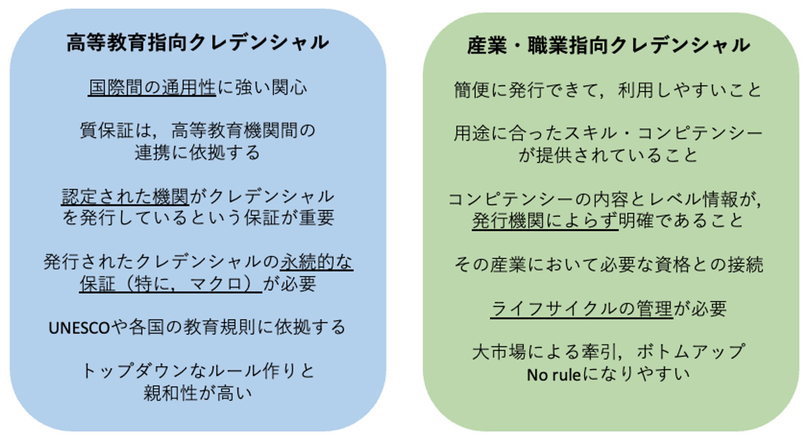 図1　高等教育視点と産業・職業視点のクレデンシャルの要件の違い