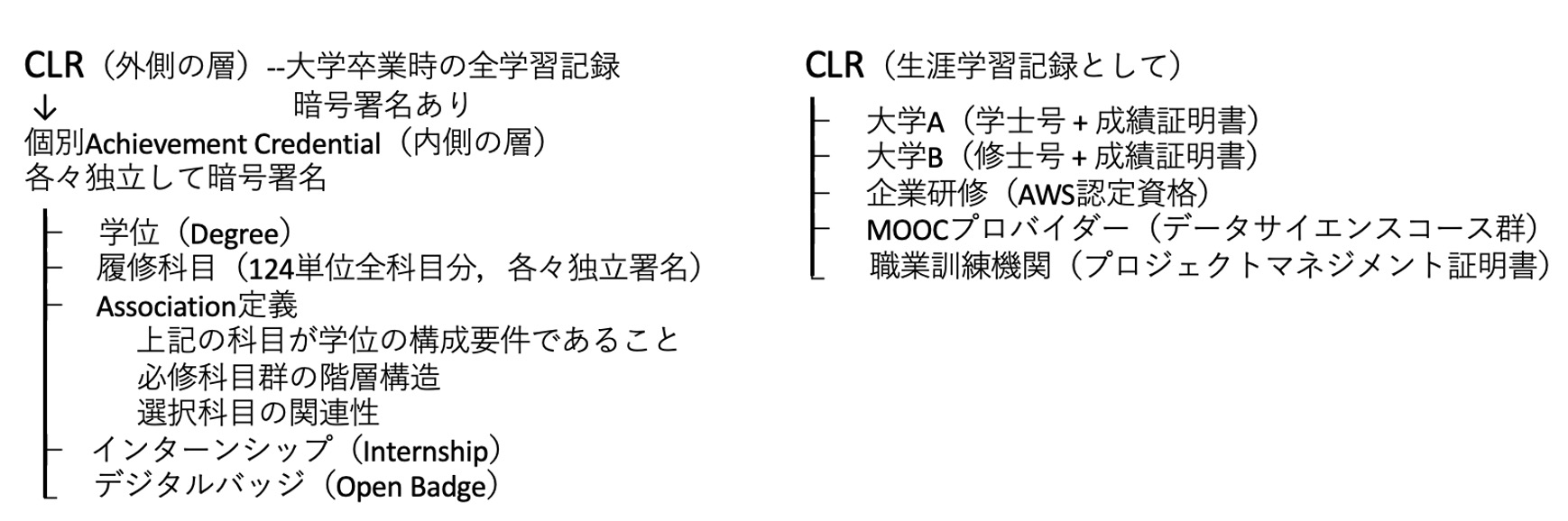 図2　CLRとOpen Badgesの入れ子構造および証明添付例