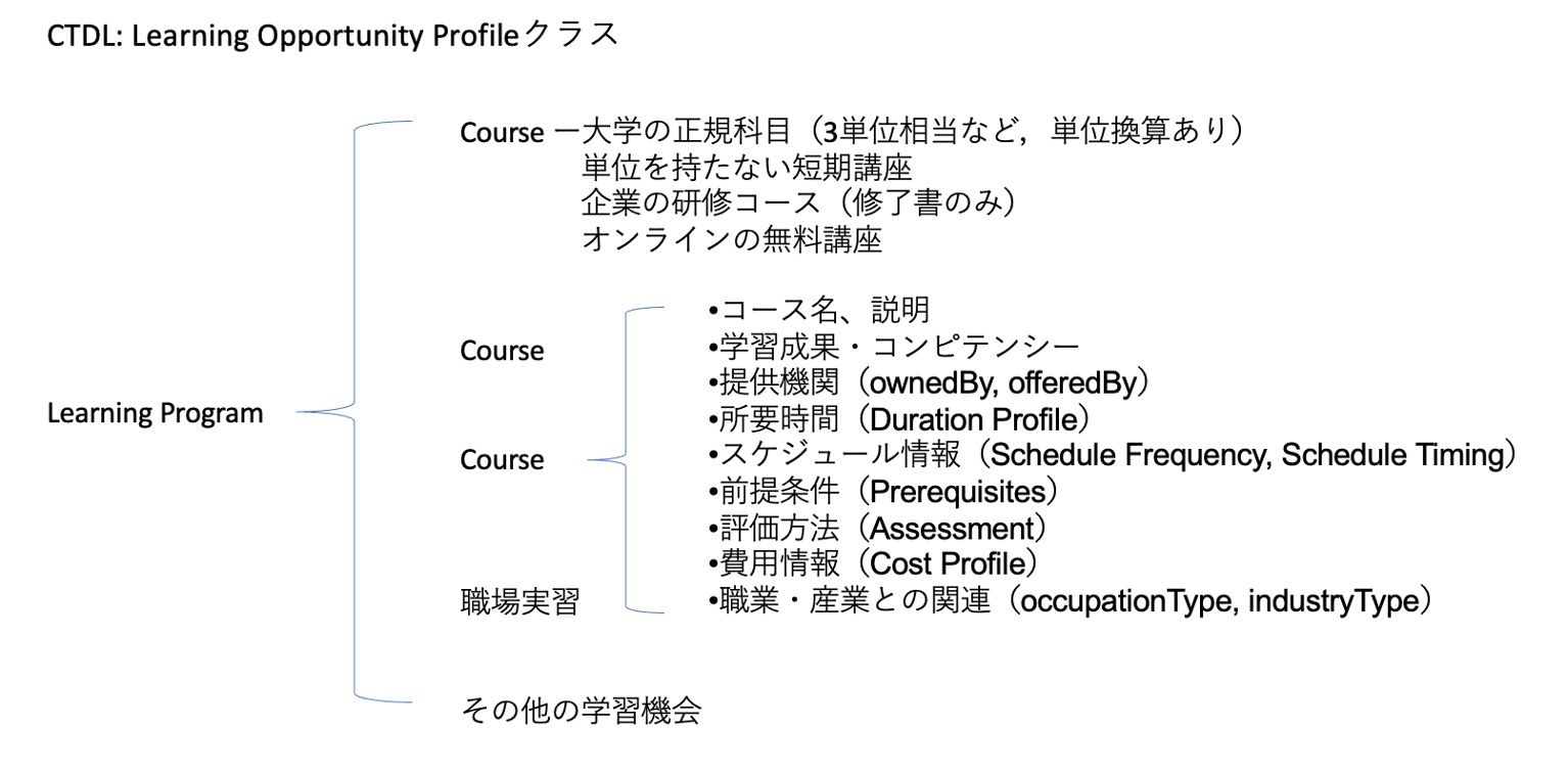図3　CTDLにおける学習機会の表現