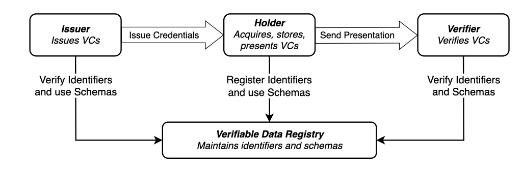図1　IHVモデル（W3C Verifiable Credentials Data Model 2.0[5]より引用）