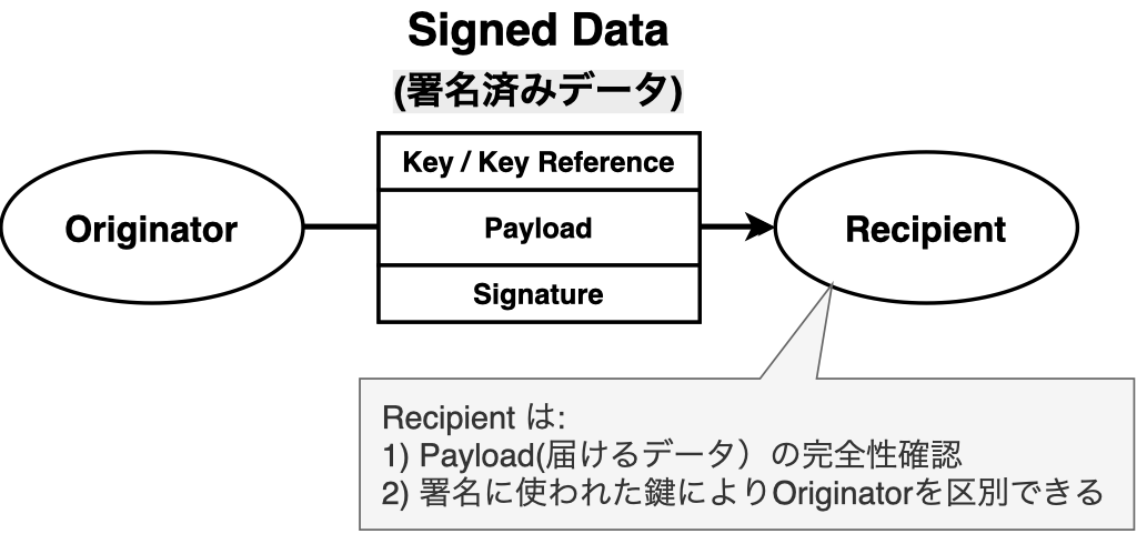 図3　署名済みデータのデータモデル（Originator Profile Framework Architectural Overviewより引用[13]）─引用元は著者の1人により作成）