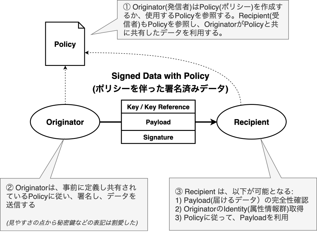 図4　署名済みデータとポリシ（Originator Profile Framework Architectural Overviewより引用[13]）─引用元は著者の1人により作成）