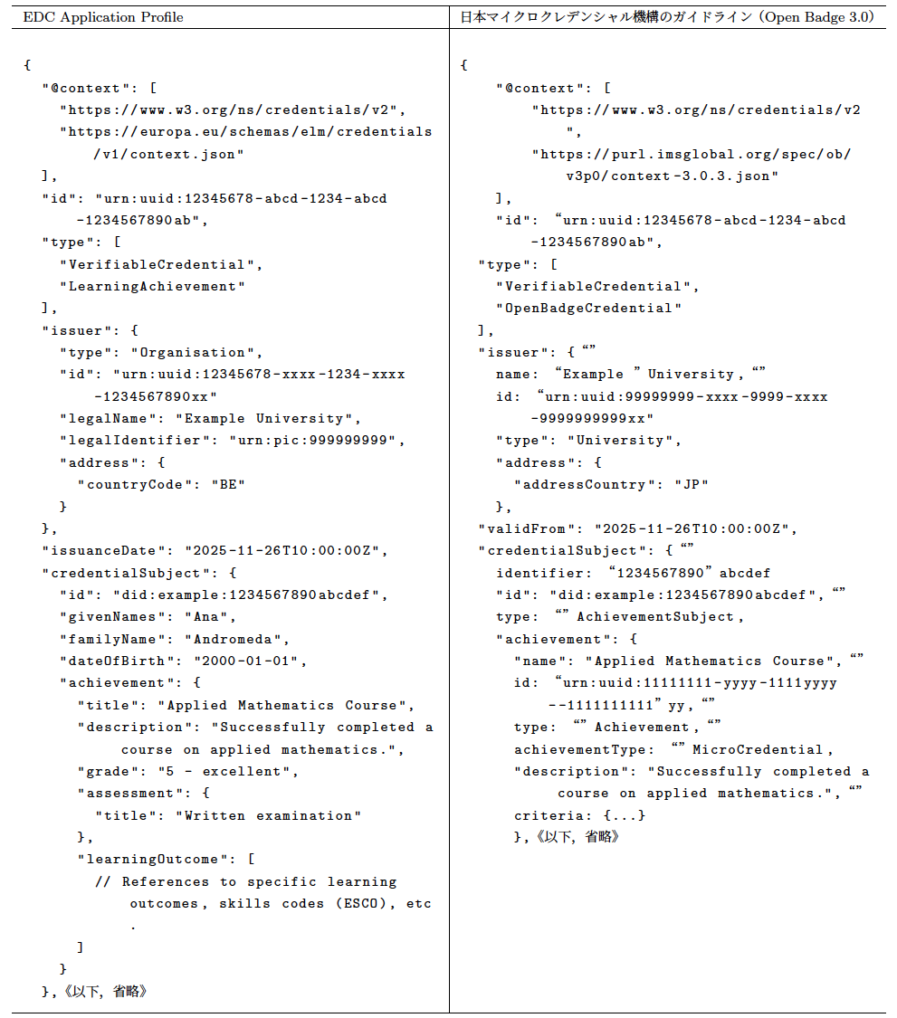 図5　EDC Application Profileと日本マイクロクレデンシャル機構のガイドラインの定義の例