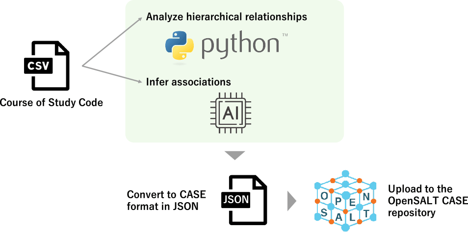 Method for converting the course of study to CASE.