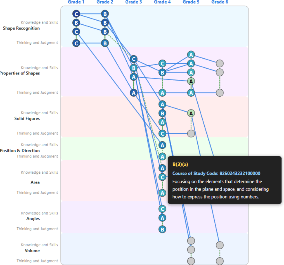 Learning map system for subject domain B.