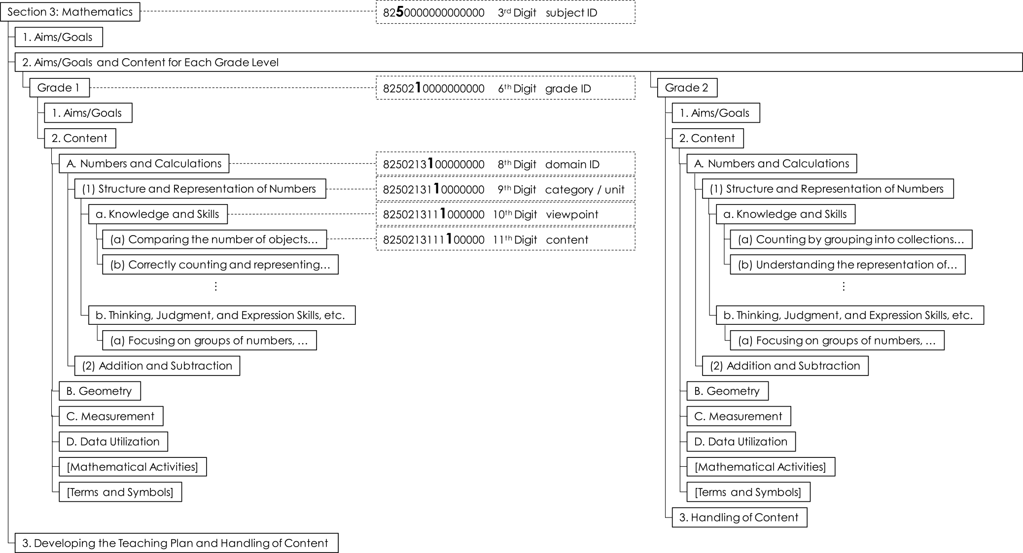 Structural diagram of the elementary school courses of study for arithmetic.