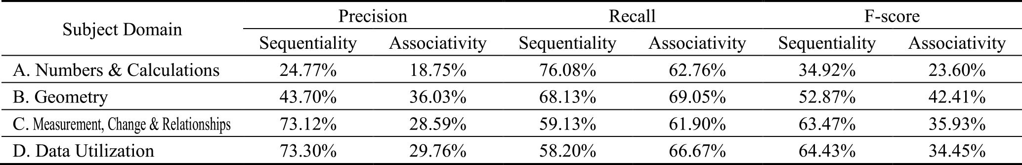 Evaluation metrics for inferred relationships with Ground Truth Data by subject domain.
