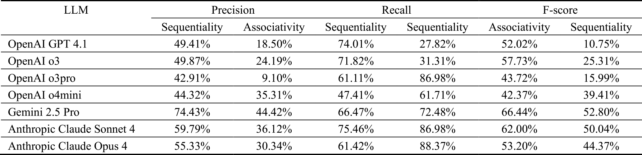 Evaluation metrics for inferred relationships with Ground Truth Data for each LLM.