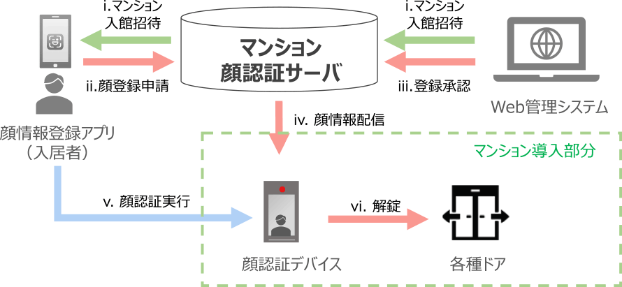 マンション顔認証システムの概要　Overview of facial recognition system for apartments.