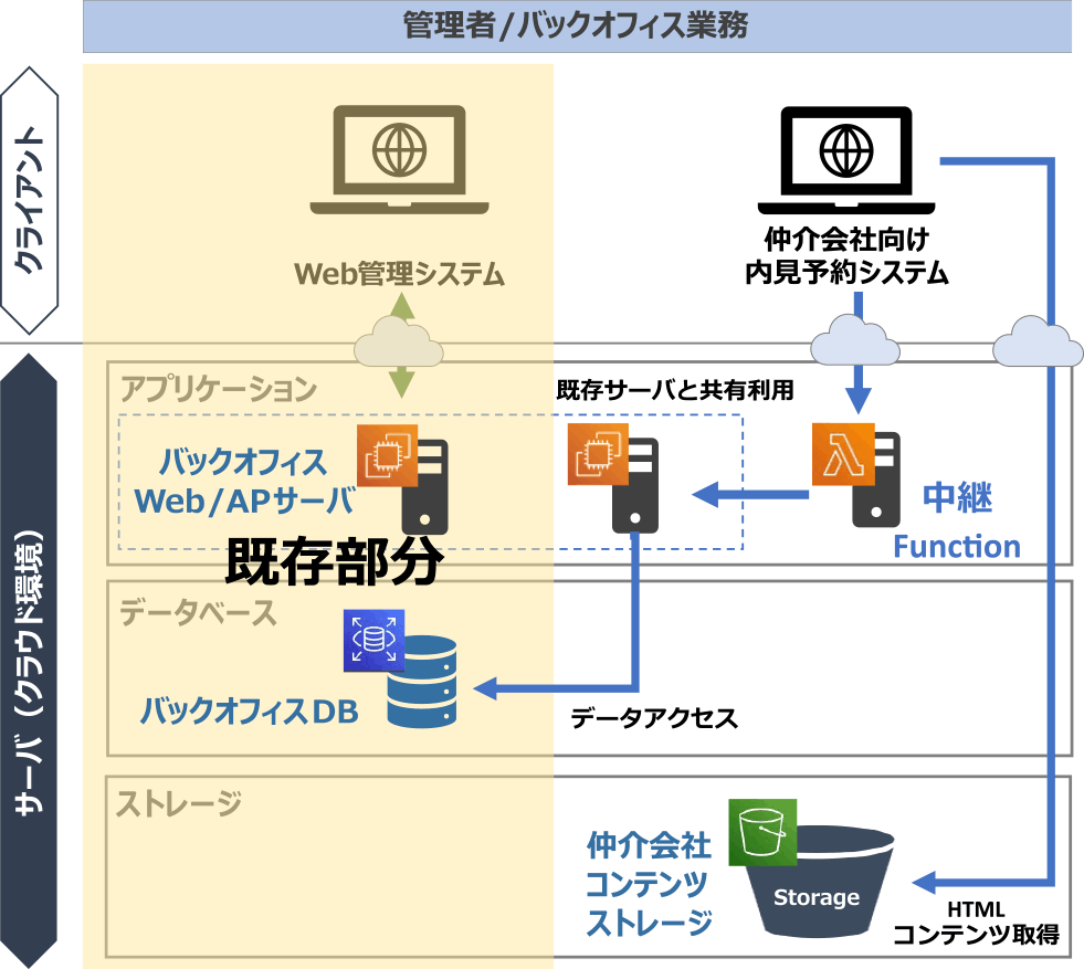 仲介会社向け内見予約システムの構成　Viewing reservation system structure.