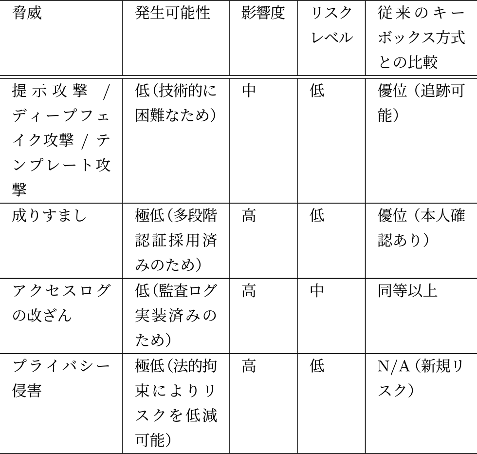 リスク評価　Risk evaluation.