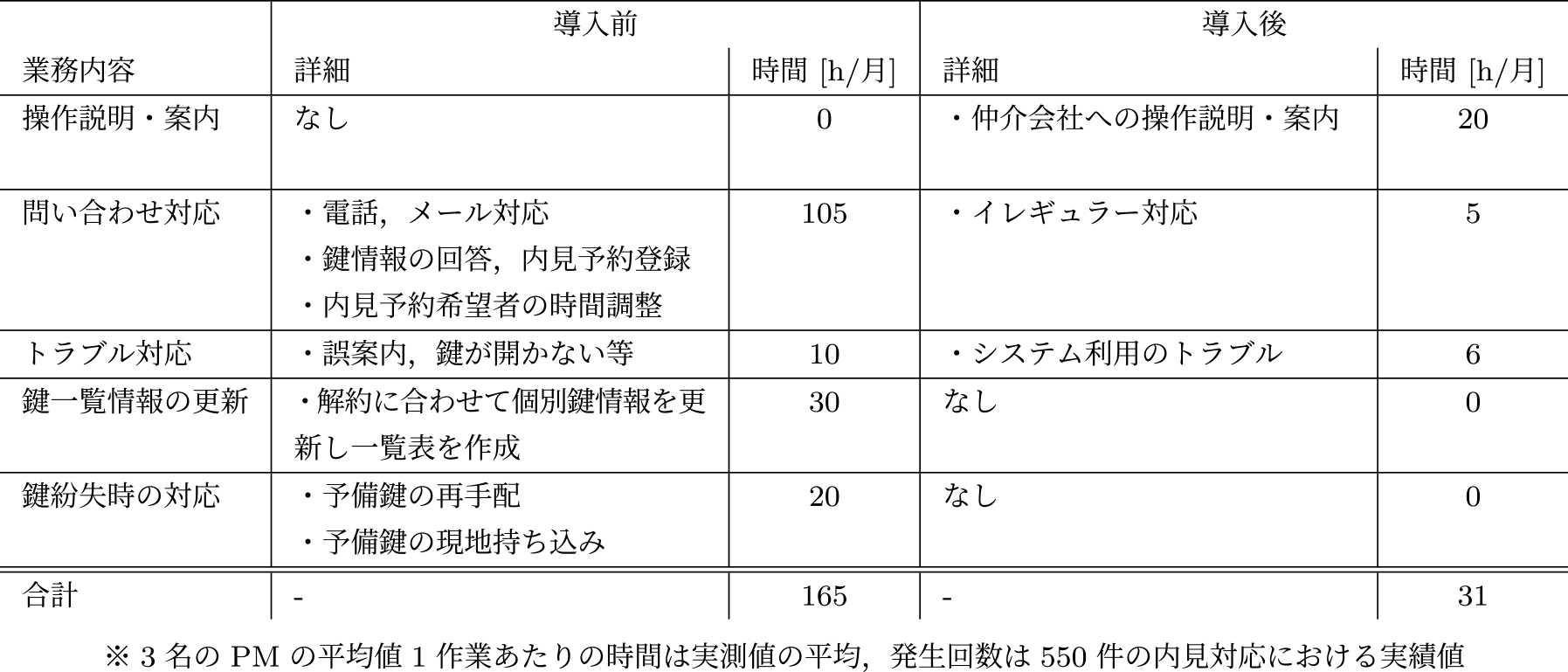 仲介会社向け顔認証システムによるPMの工数削減効果　Effect of man-hour reduction by implementing facial recognition system for real estate agencies.