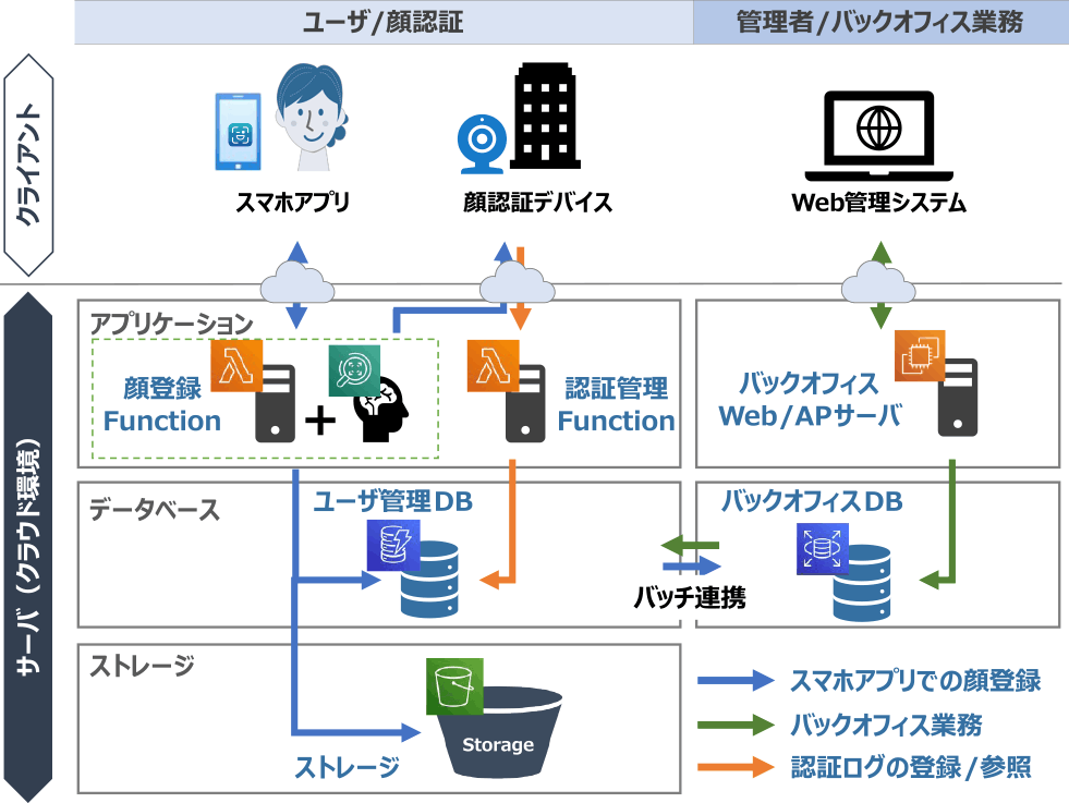 システム構成　System structure.