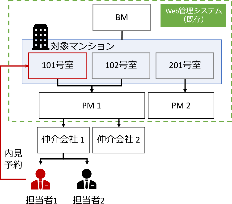 各ステークホルダーごとの権限管理　Authority management for each stakeholder.