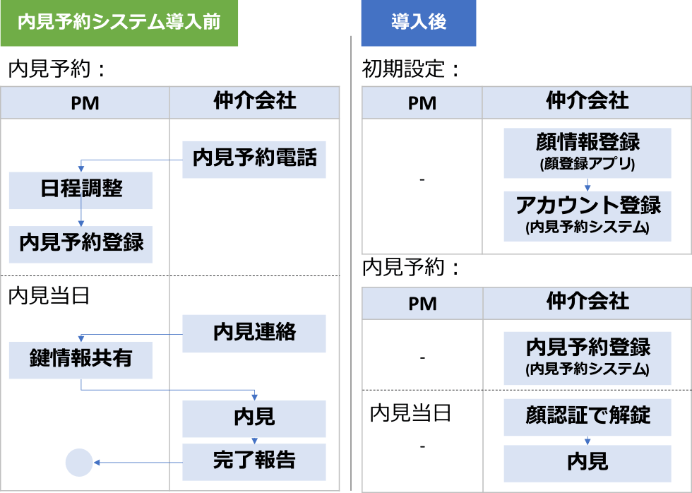 内見予約システム導入前後の内見フロー　Viewing flow before and after the system was introduced.