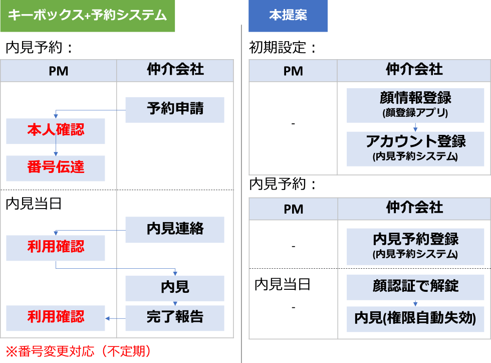 キーボックス＋予約システムの内見フローとの比較　Comparison with the property viewing process using a key box plus reservation system.