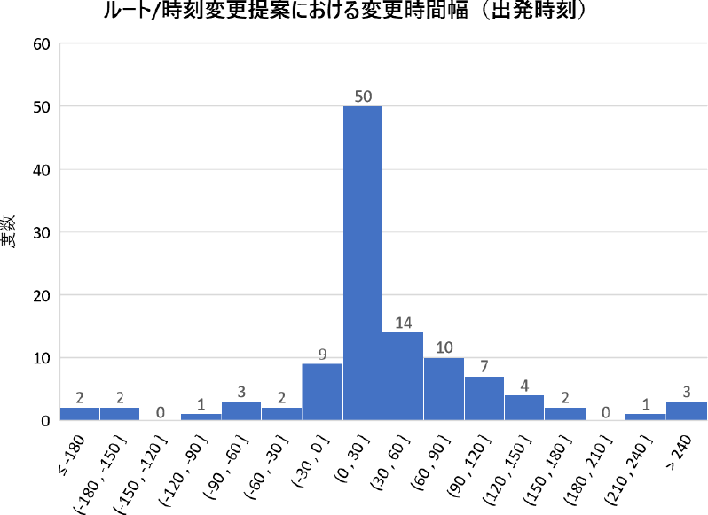 出発時刻変更幅　Difference of departure time.