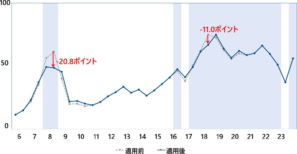 混雑率推計値（下り）　Estimated number of passengers (down).