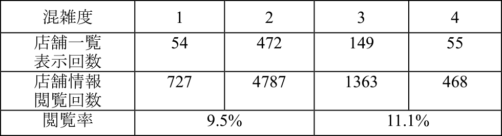 混雑度別店舗閲覧率　Shop button click rate by congestion.