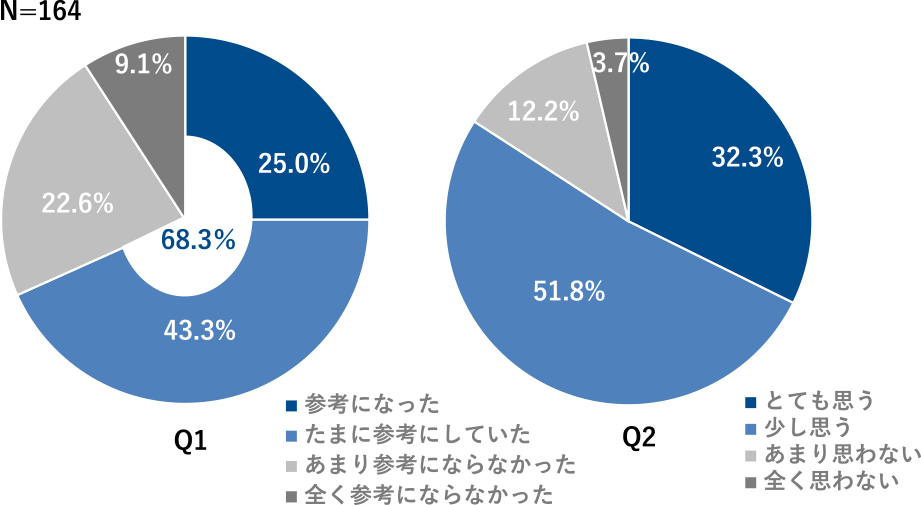 Q1 Q2の回答集計結果　Survey result of Q1 and Q2.