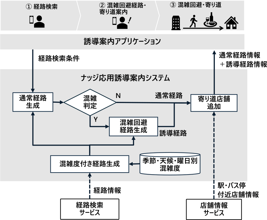 ナッジ応用誘導案内システムの構成　Nudge applied navigation system.