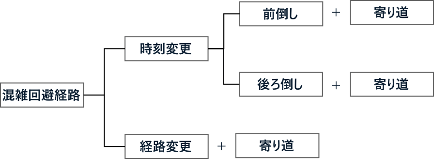 混雑回避パターン　Pattern to avoid congestion.