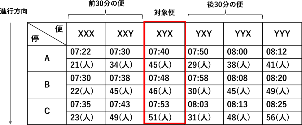 乗車人数付運行計画表（部分）　Timetable with number of passengers.