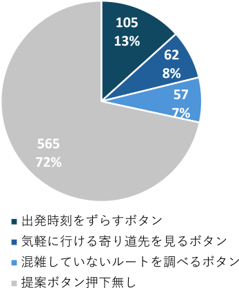 混雑回避応諾率　Accept rate of avoiding crowded route.