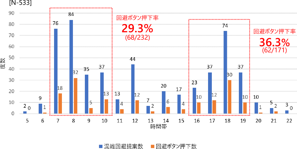 時間帯別応諾率　Accept rate by time.