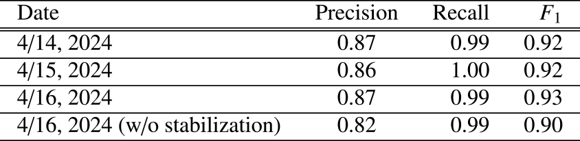 Detection rate of the proposed method.