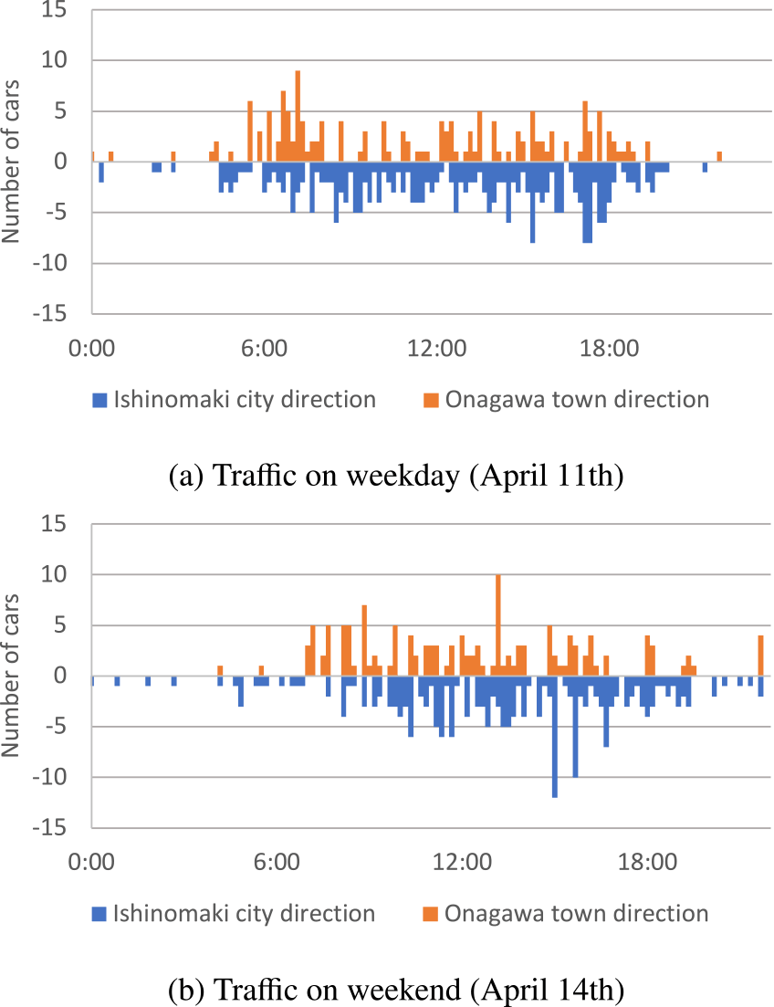 Traffic volume examples.
