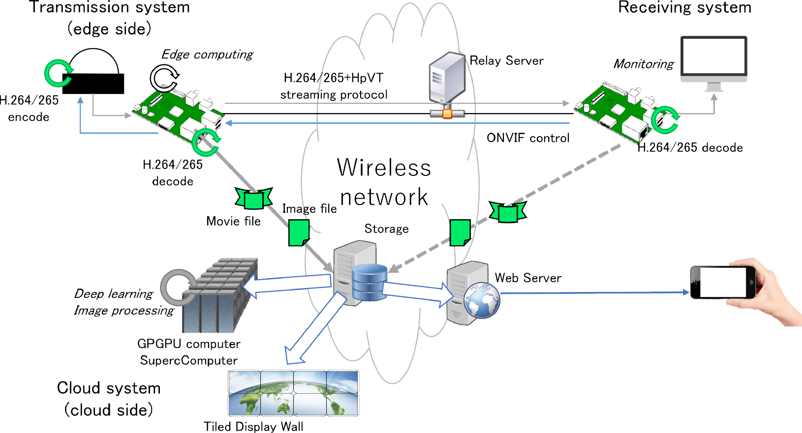 Concept of visual IoT system.