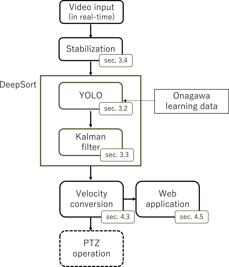 A Wide-area Monitoring Technique of National Route using Visual IoT System