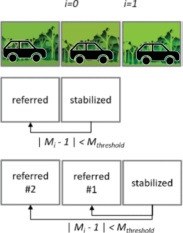 Flow of stabilization technique [20].