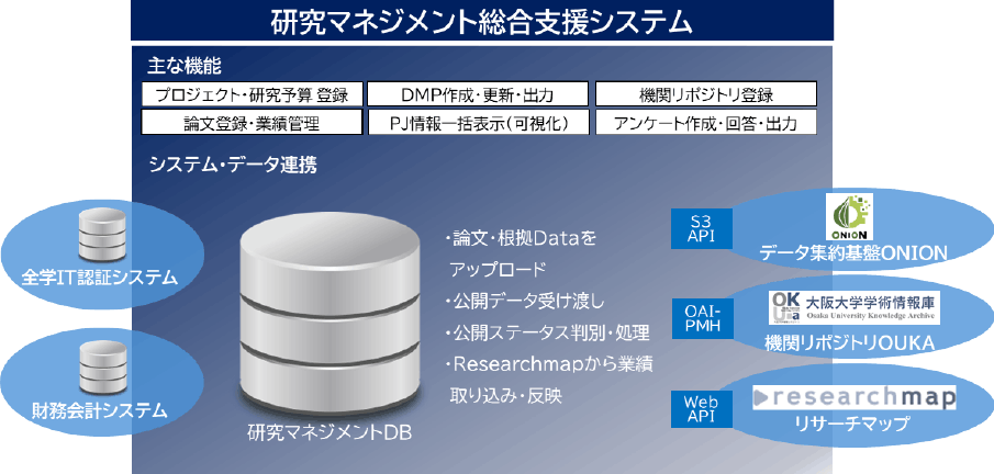 研究マネジメント総合支援システムの全体構成　Overall architecture of the Research Management Support System, integrating open access workflows.