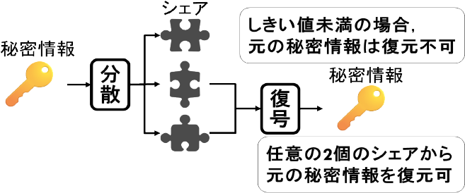 （2, 3）しきい値秘密分散法の例　Example of (2, 3) threshold secret sharing scheme.