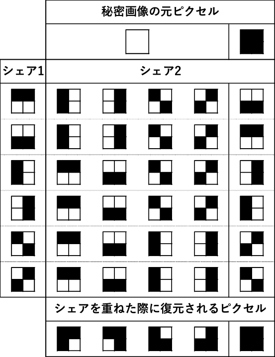 （2, 2）しきい値視覚復号型秘密分散法のシェアの組み合わせ　Combination of share for (2, 2) threshold visual secret sharing scheme.