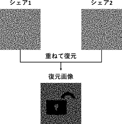 （2, 2）しきい値視覚復号型秘密分散法の例　Example of (2, 2) threshold visual secret sharing scheme.