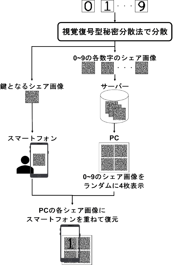 大岡と稲葉の手法のシェア画像の生成と復元　Generation and recovery of share images using the Ooka and Inaba method.