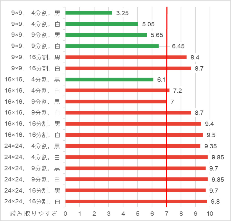 評価1：読み取りやすさ　Evaluation 1: readability.