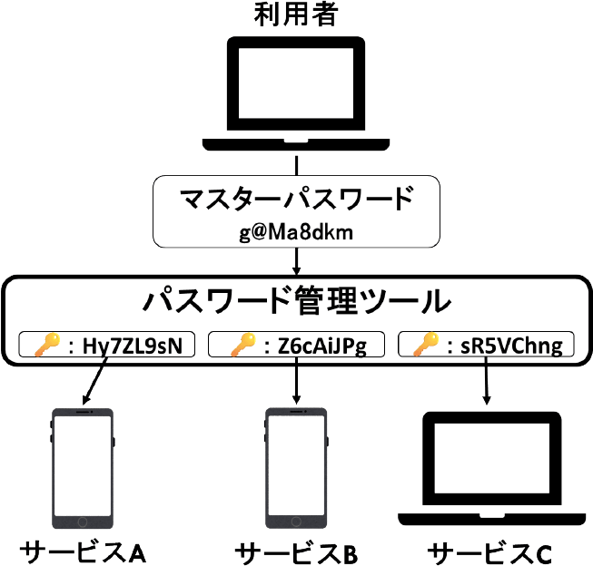パスワード管理ツールの利用例　Examples of password management tools.