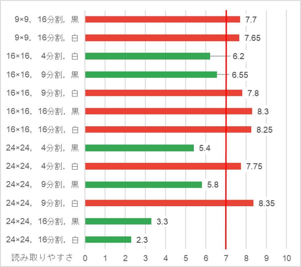 評価2：読み取りやすさ　Evaluation 2: readability.