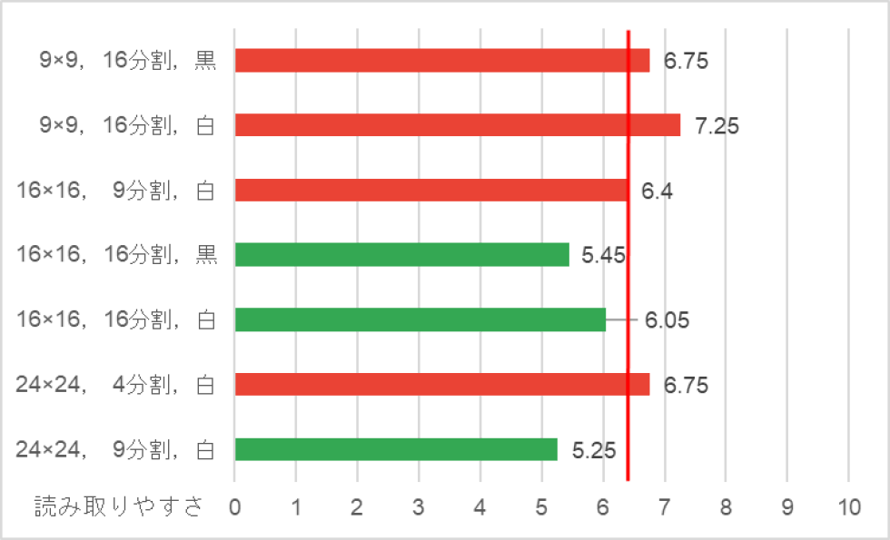 評価3：読み取りやすさ　Evaluation 3: readability.