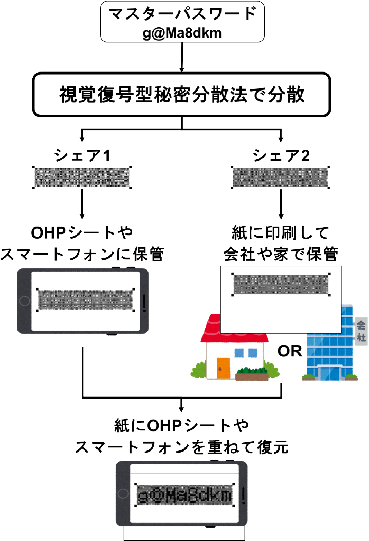 パスワード分散管理の利用例　Examples of password distributed management.