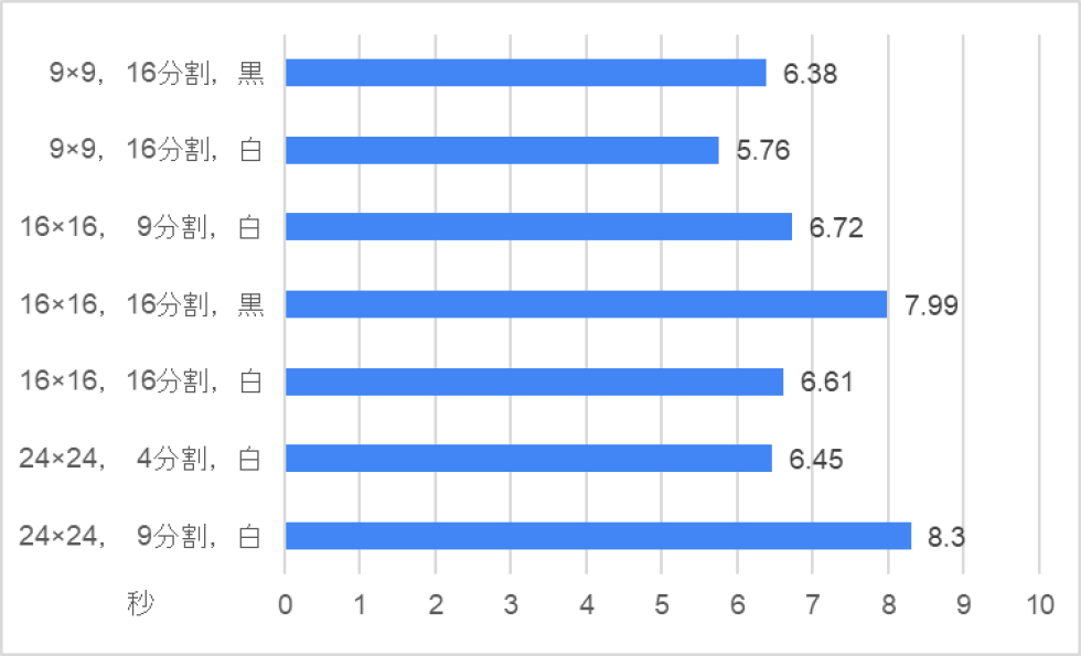 評価3：読み取り時間　Evaluation 3: read time.