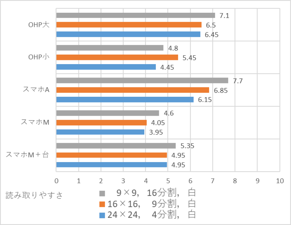 評価4：読み取りやすさ　Evaluation 4: readability.
