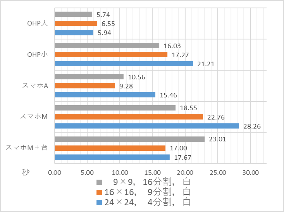 評価4：読み取り時間　Evaluation 4: read time.