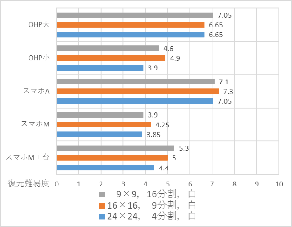 評価4：復元する難しさ（高いほど容易）　Evaluation 4: difficulty of recovery process (higher is easier).