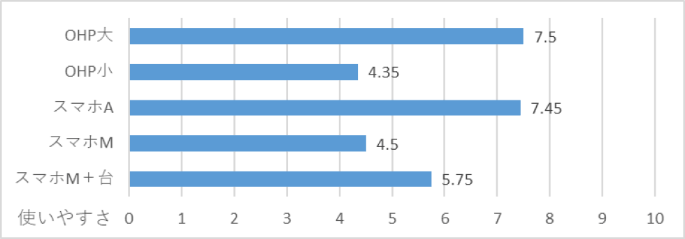 評価4：機器（OHPシートやスマートフォンなど）の使いやすさ　Evaluation 4: ease of use of equipment (OHP sheets, smartphones, etc.).