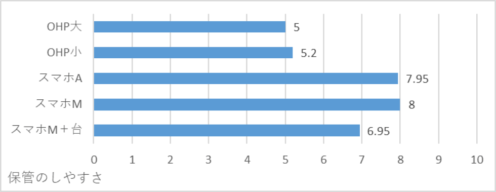 評価4：紙ではないほうのシェアの保管のしやすさ　Evaluation 4: ease of storing the non-paper share.